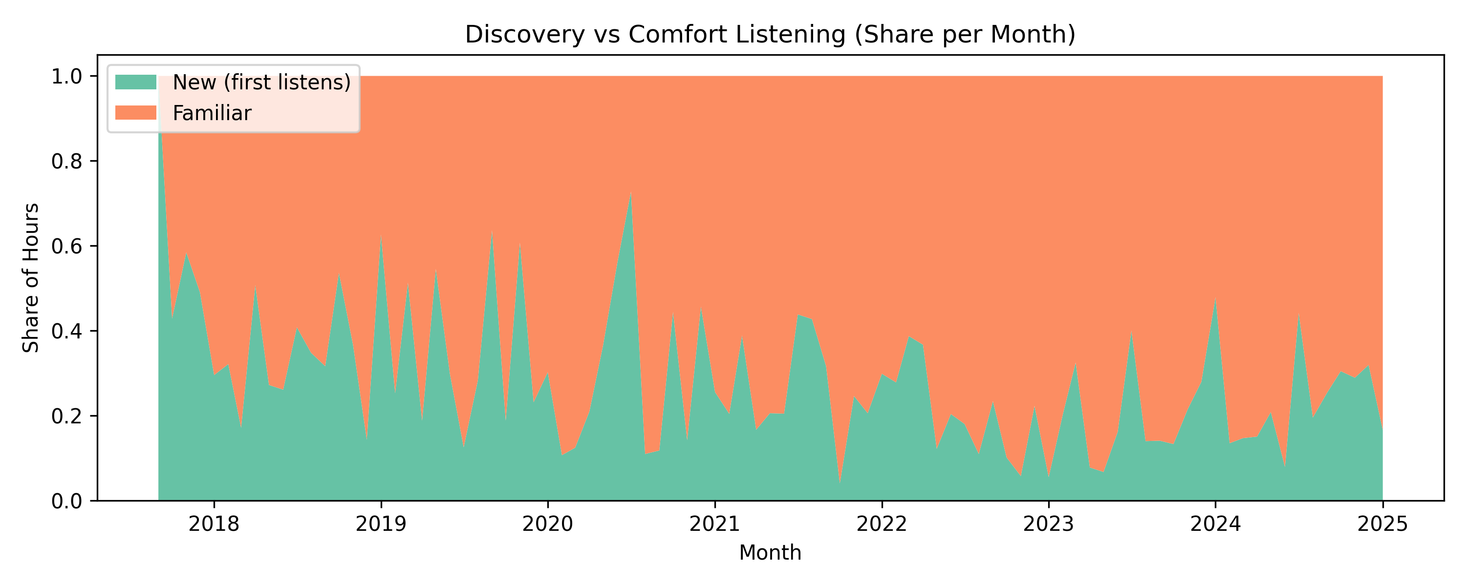 100% area chart showing times of music discovery followed by comfort listening